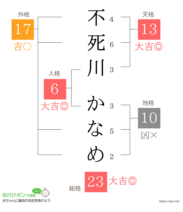 不死川 かなめさんの姓名判断結果