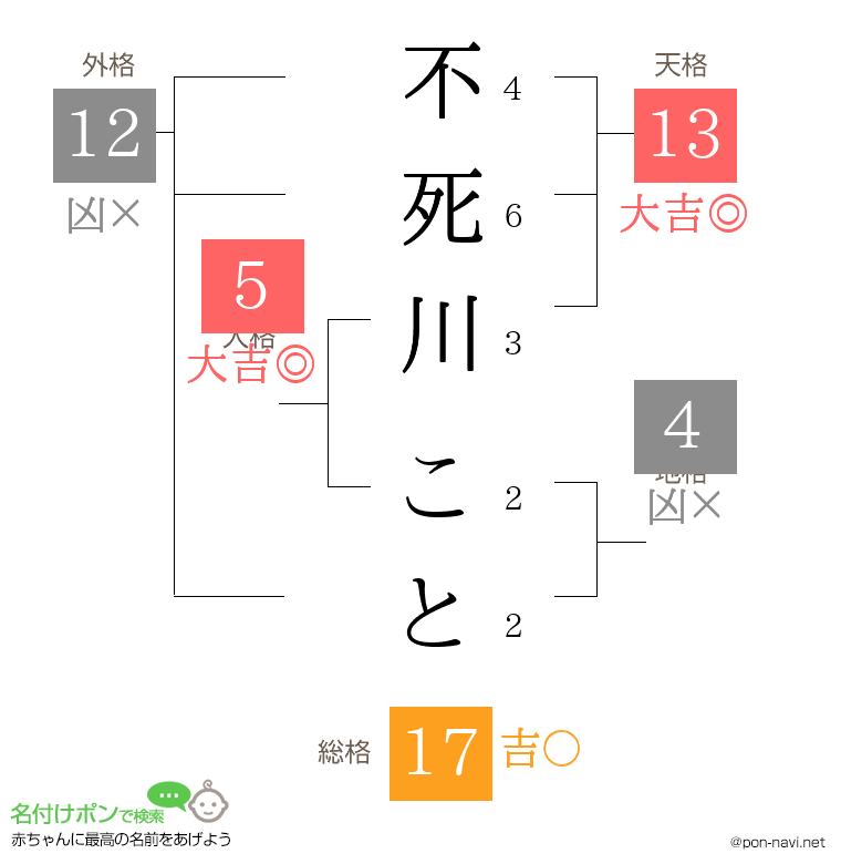 不死川 ことさんの姓名判断結果