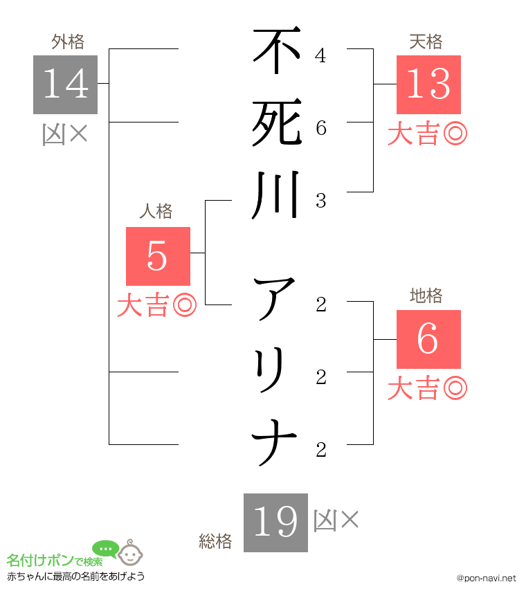 不死川 アリナさんの姓名判断結果