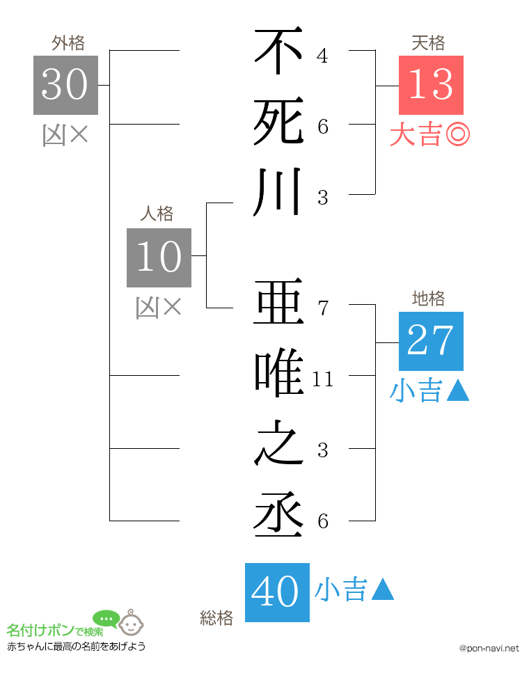 不死川 亜唯之丞さんの姓名判断結果