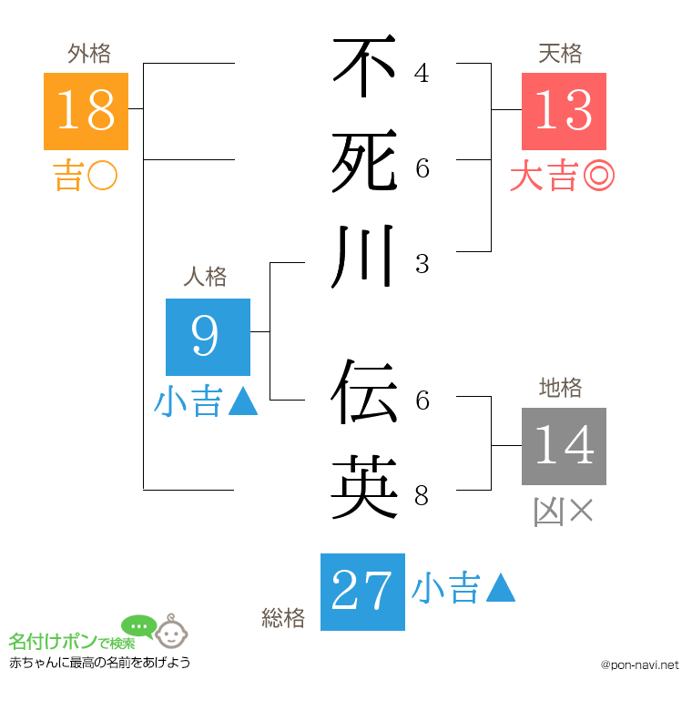 不死川 伝英さんの姓名判断結果