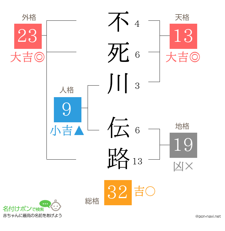 不死川 伝路さんの姓名判断結果