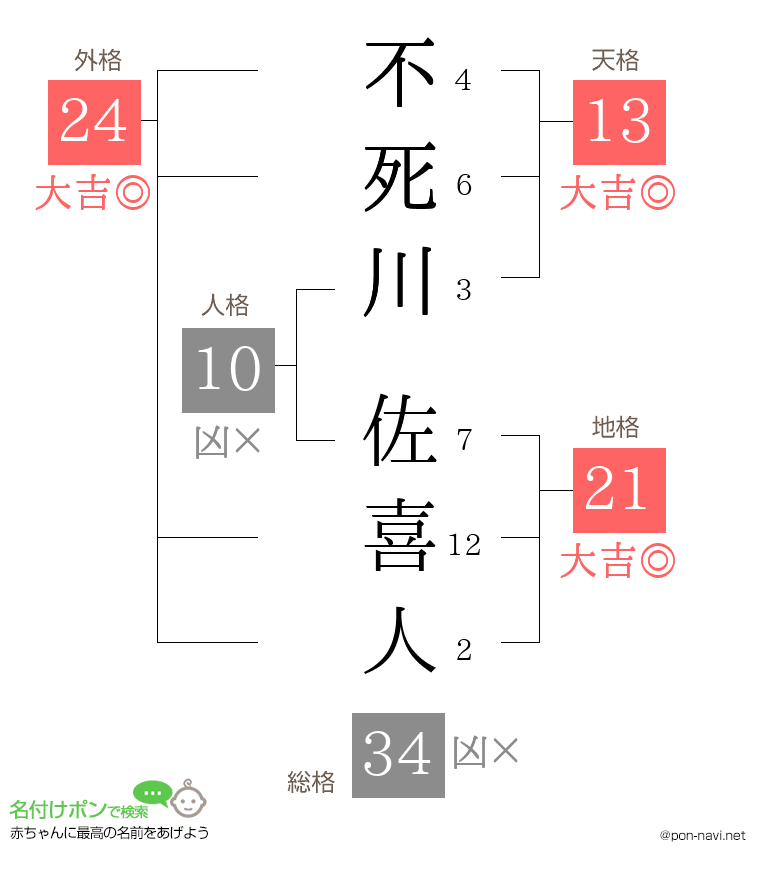 不死川 佐喜人さんの姓名判断結果