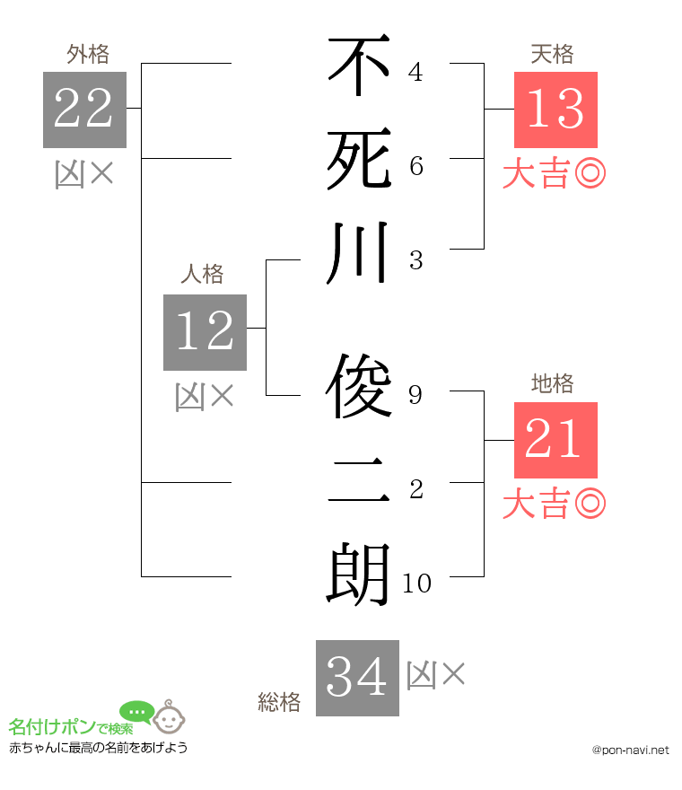 不死川 俊二朗さんの姓名判断結果