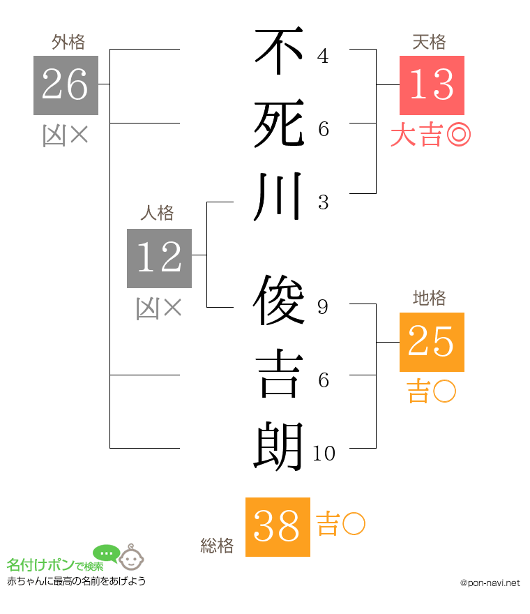 不死川 俊吉朗さんの姓名判断結果