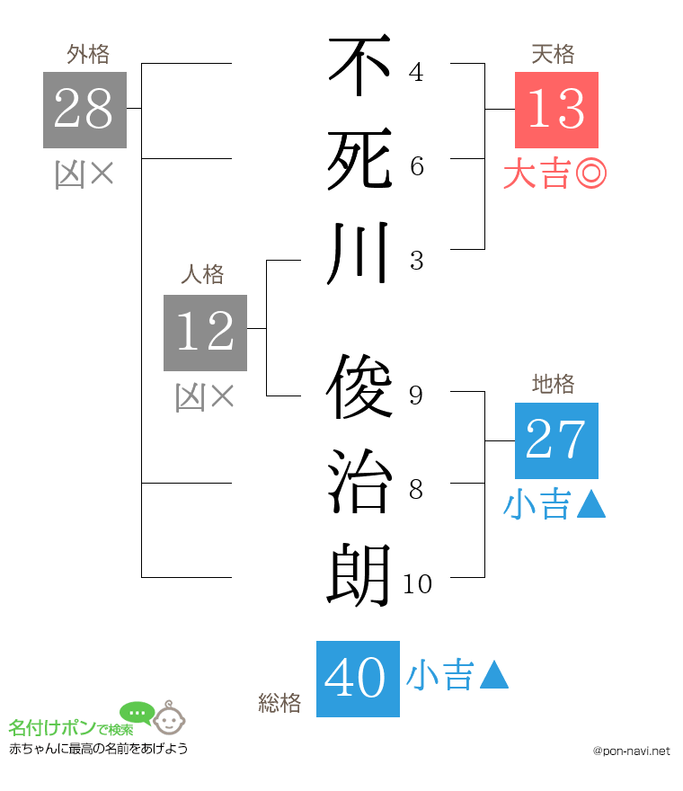 不死川 俊治朗さんの姓名判断結果