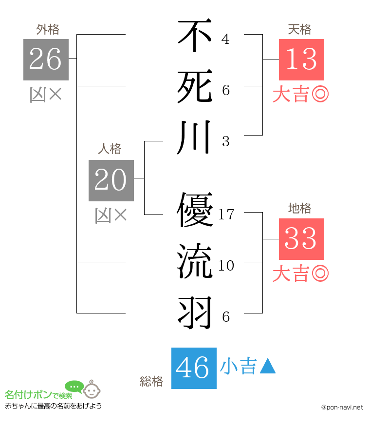 不死川 優流羽さんの姓名判断結果