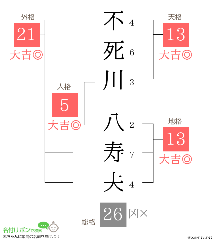 不死川 八寿夫さんの姓名判断結果