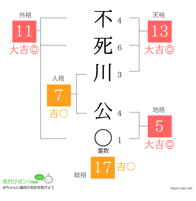 不死川 公さんの姓名判断結果
