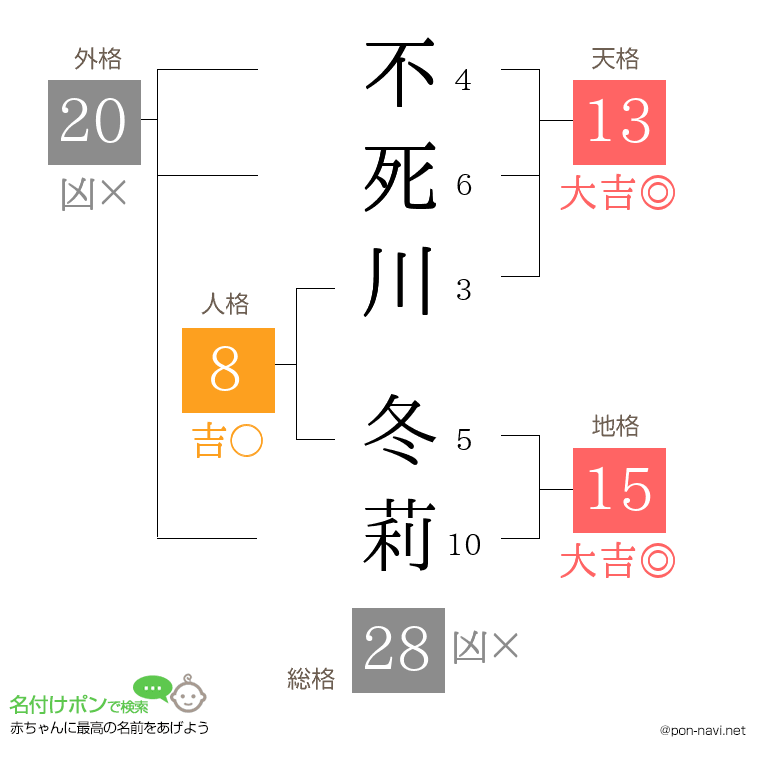 不死川 冬莉さんの姓名判断結果