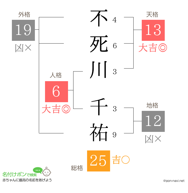 不死川 千祐さんの姓名判断結果