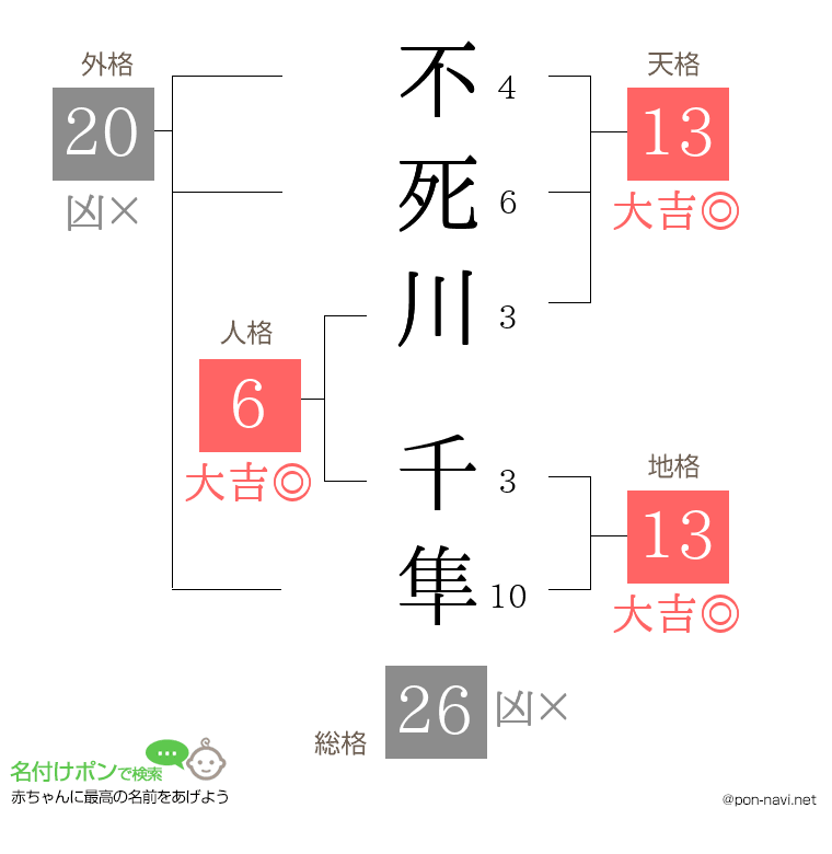 不死川 千隼さんの姓名判断結果
