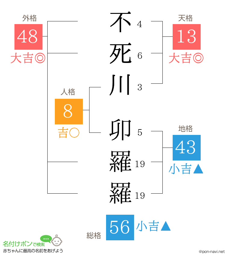 不死川 卯羅羅さんの姓名判断結果