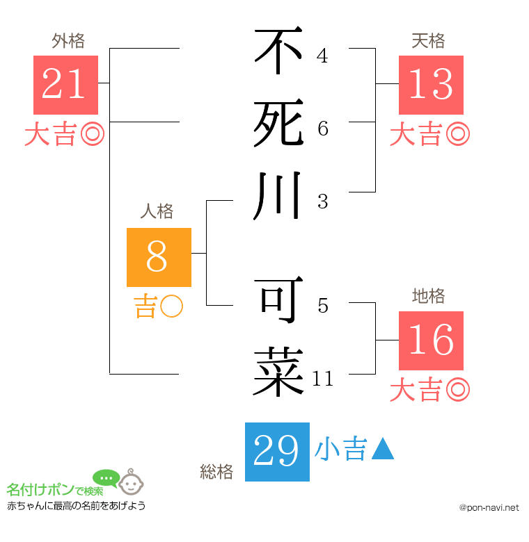 不死川 可菜さんの姓名判断結果