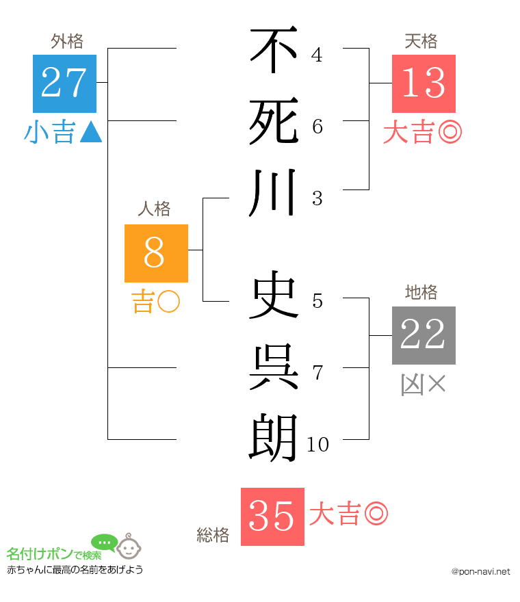 不死川 史呉朗さんの姓名判断結果