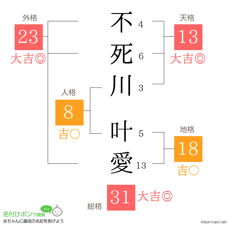 不死川 叶愛さんの姓名判断結果