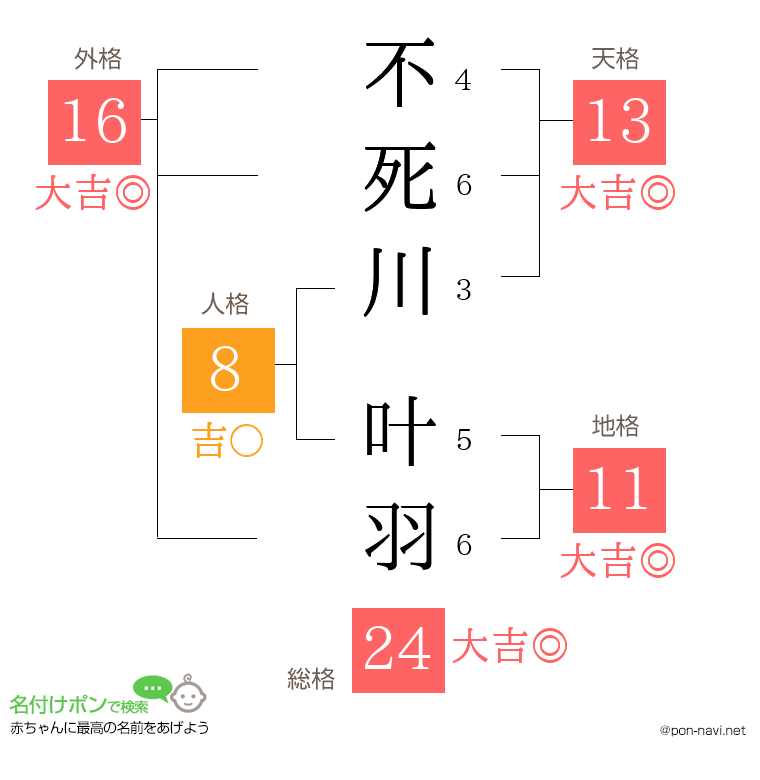 不死川 叶羽さんの姓名判断結果