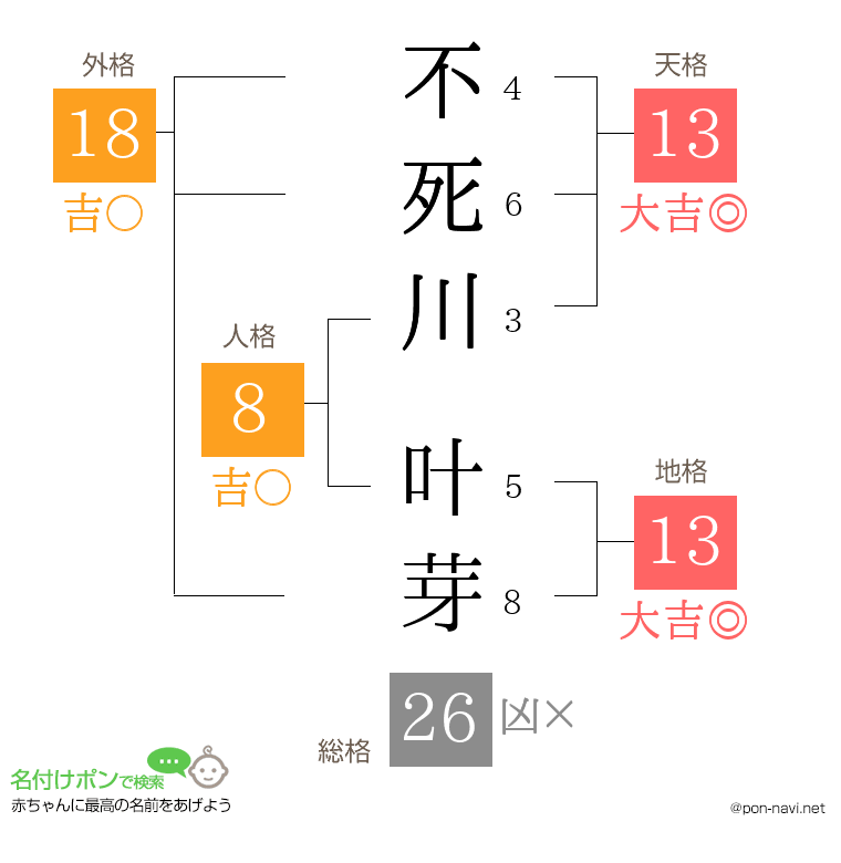不死川 叶芽さんの姓名判断結果