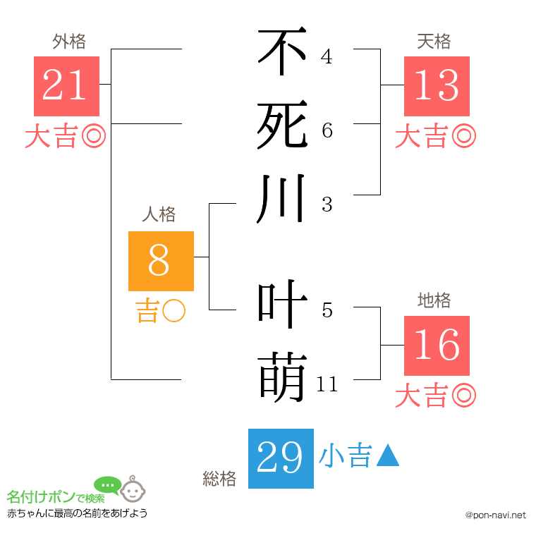 不死川 叶萌さんの姓名判断結果