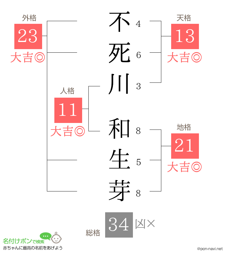 不死川 和生芽さんの姓名判断結果