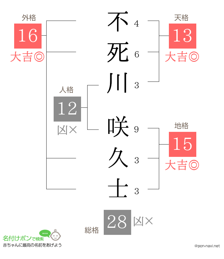 不死川 咲久士さんの姓名判断結果