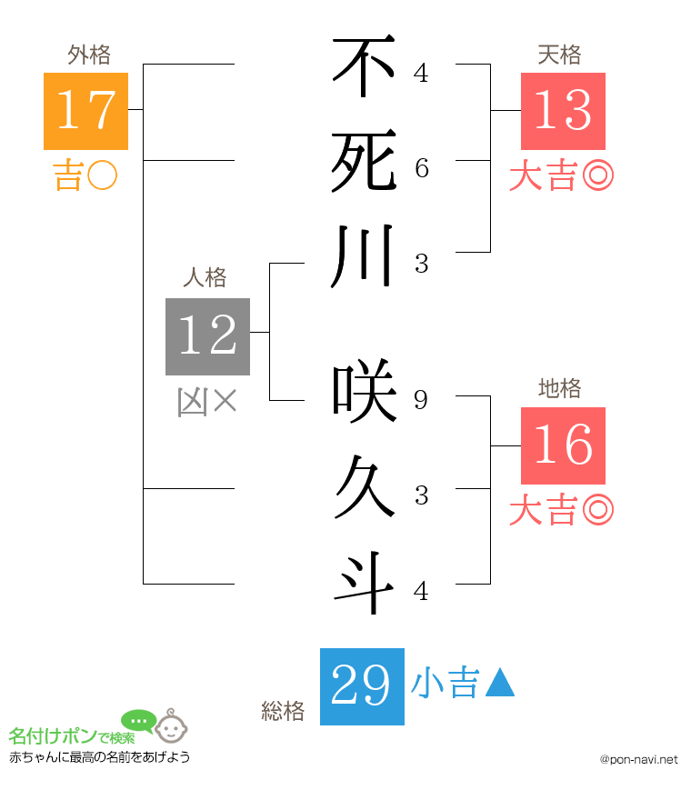 不死川 咲久斗さんの姓名判断結果