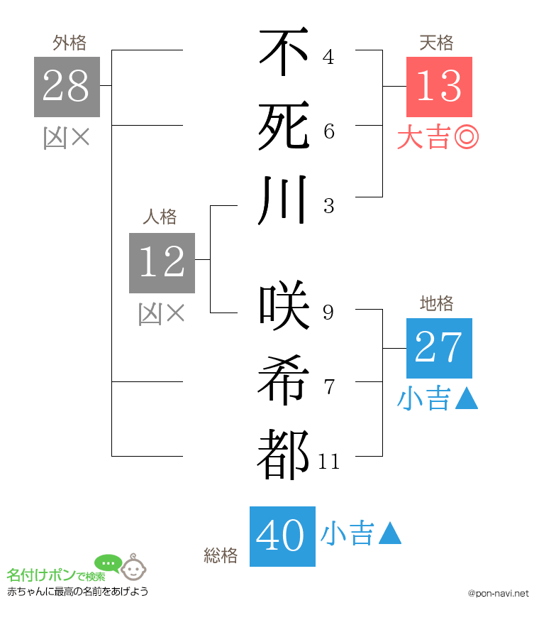 不死川 咲希都さんの姓名判断結果
