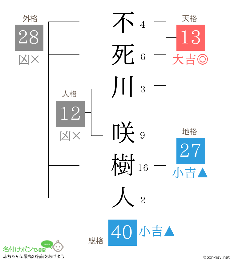 不死川 咲樹人さんの姓名判断結果