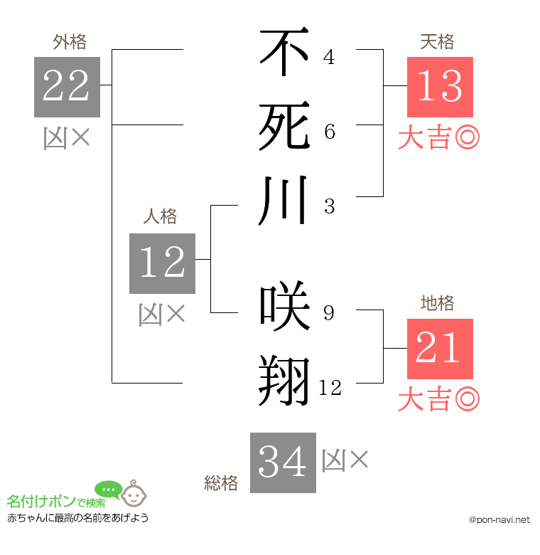 不死川 咲翔さんの姓名判断結果