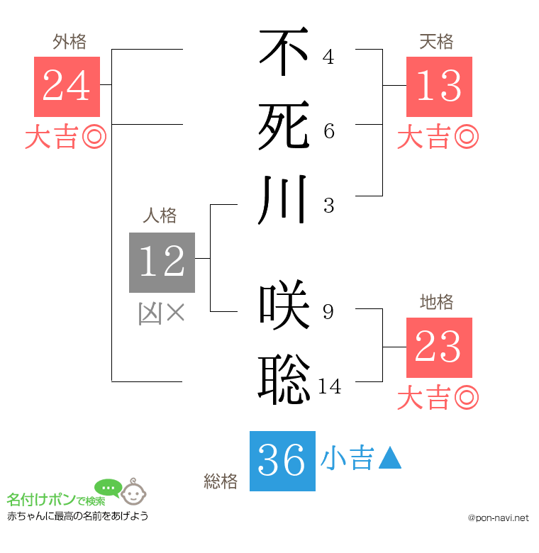 不死川 咲聡さんの姓名判断結果