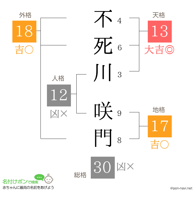 不死川 咲門さんの姓名判断結果