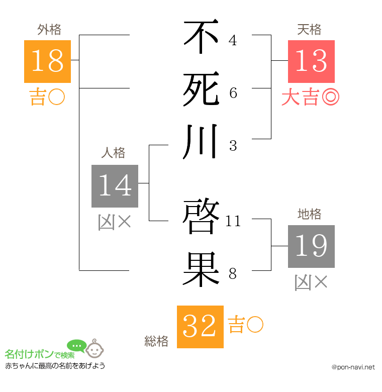 不死川 啓果さんの姓名判断結果