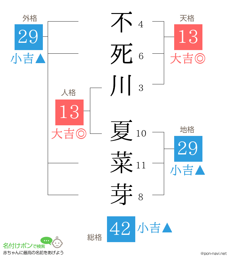 不死川 夏菜芽さんの姓名判断結果