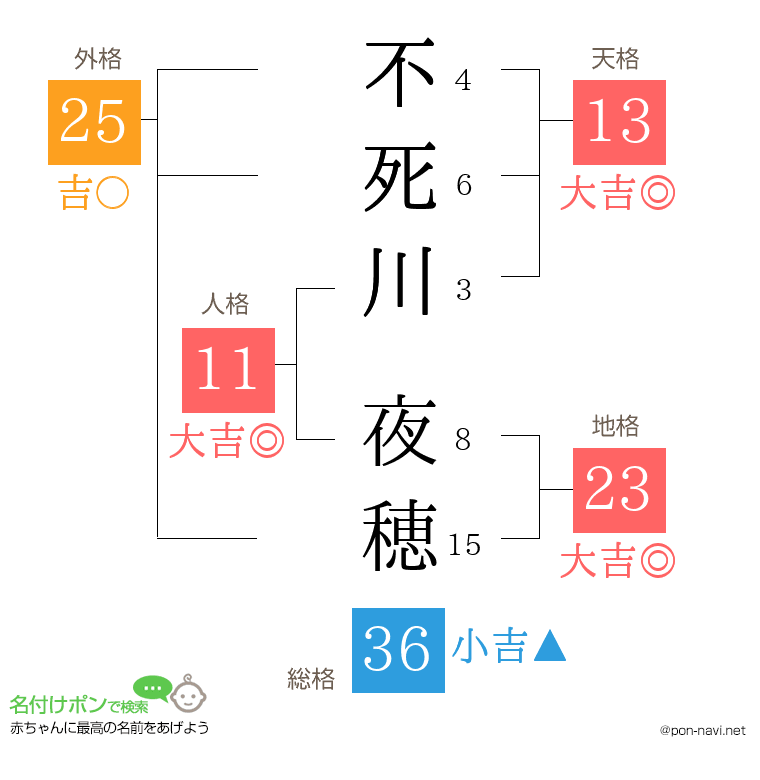 不死川 夜穂さんの姓名判断結果