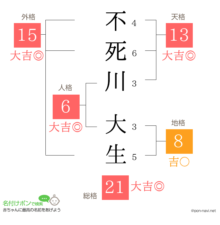 不死川 大生さんの姓名判断結果
