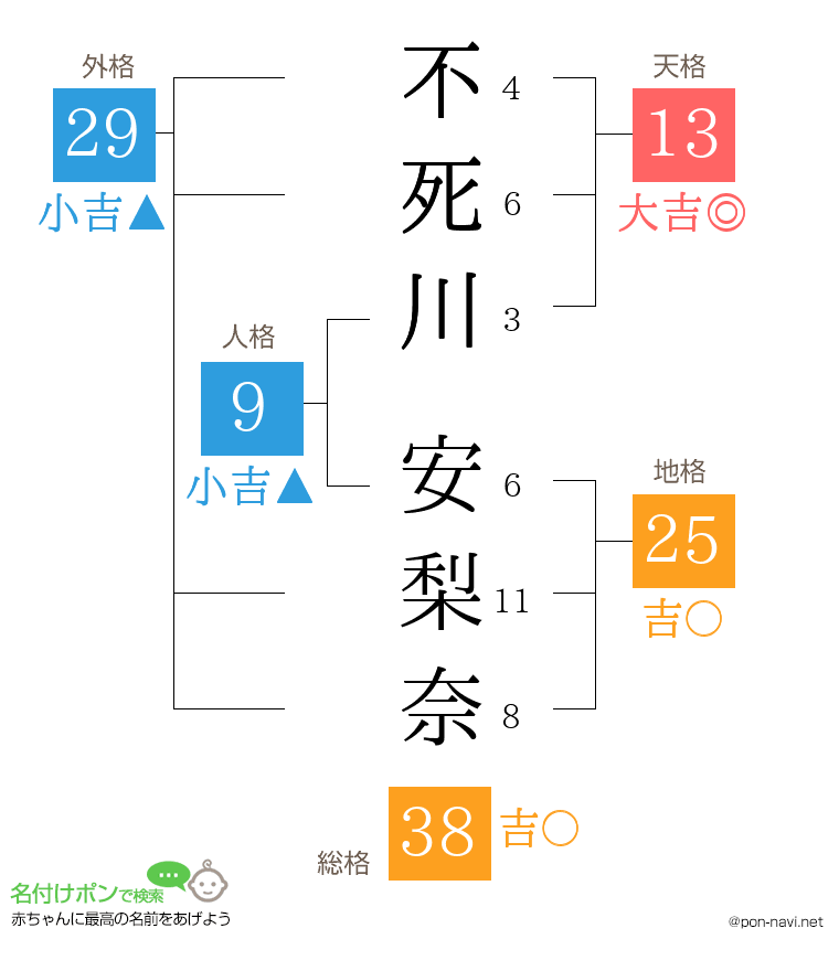 不死川 安梨奈さんの姓名判断結果