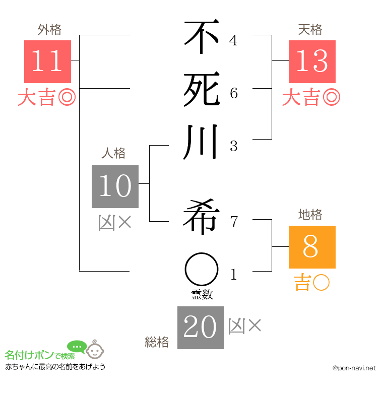 不死川 希さんの姓名判断結果