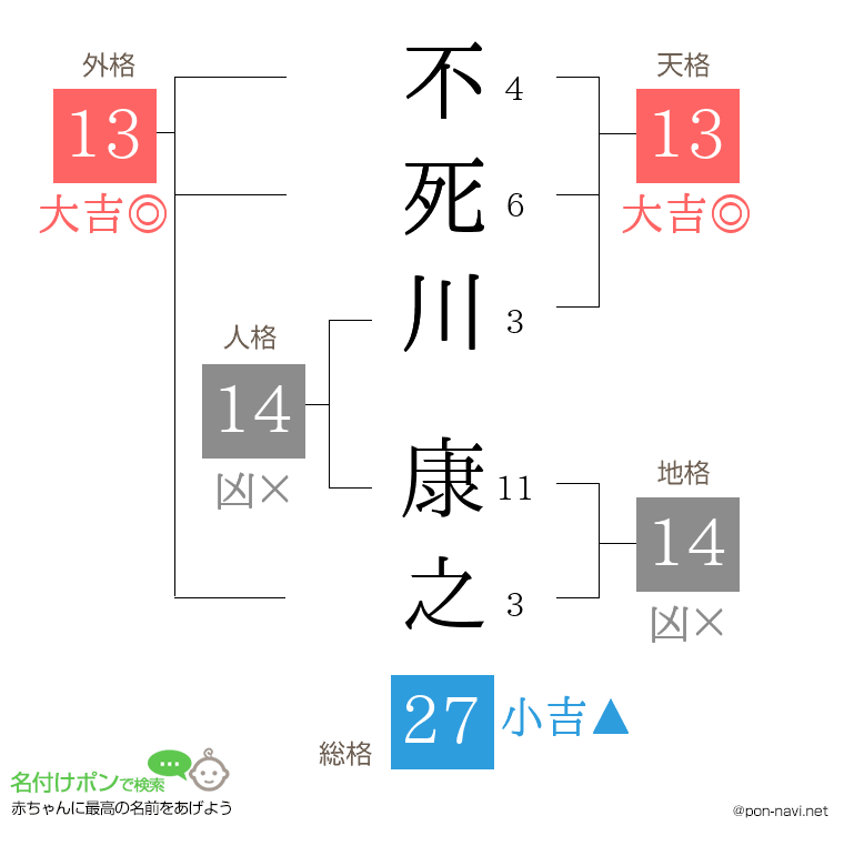 不死川 康之さんの姓名判断結果