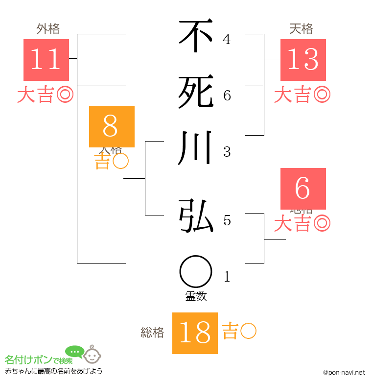 不死川 弘さんの姓名判断結果