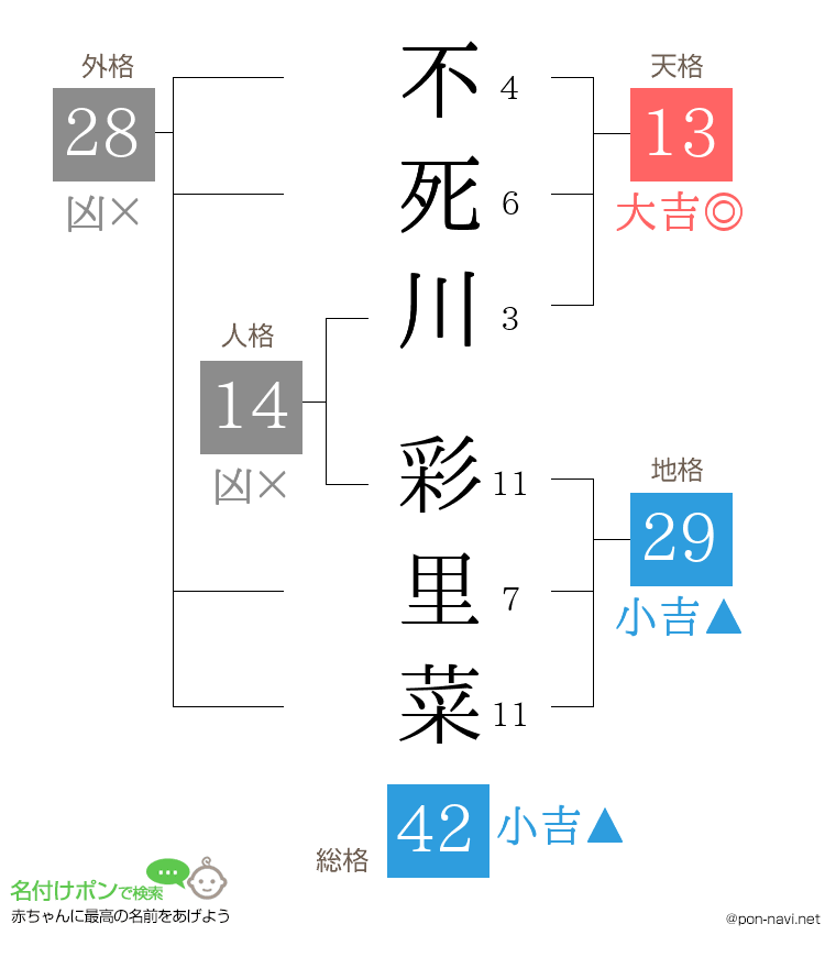 不死川 彩里菜さんの姓名判断結果
