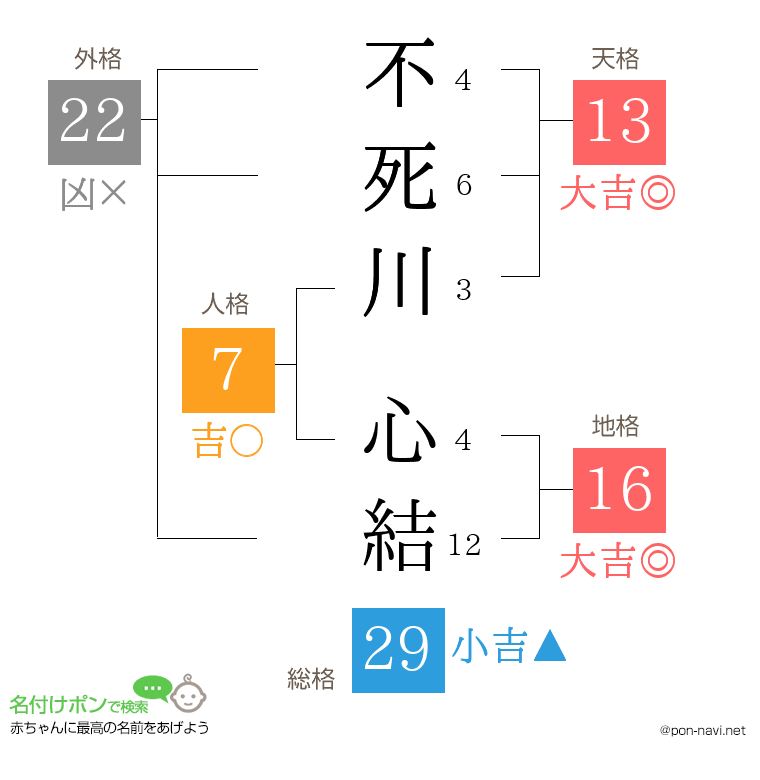 不死川 心結さんの姓名判断結果