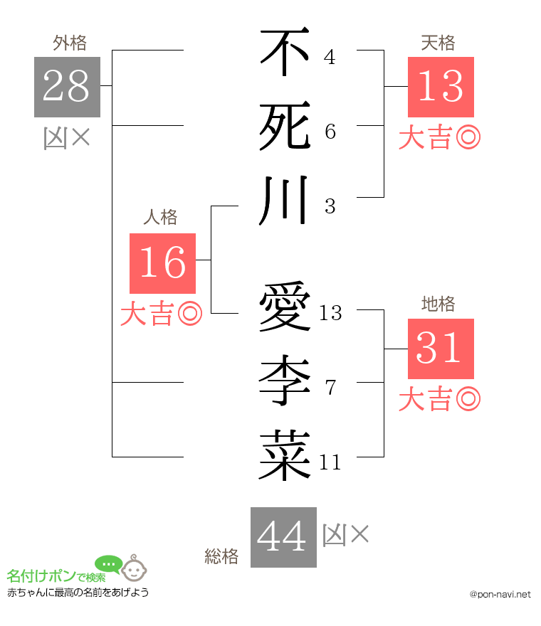 不死川 愛李菜さんの姓名判断結果