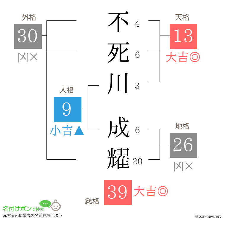 不死川 成耀さんの姓名判断結果