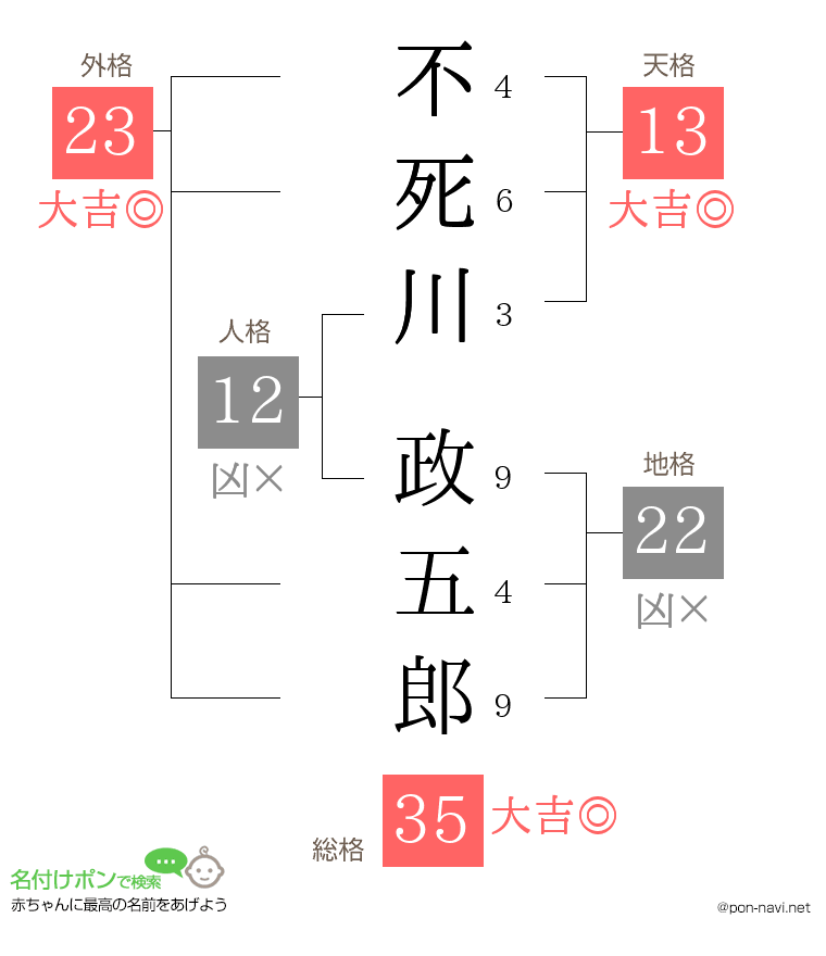 不死川 政五郎さんの姓名判断結果