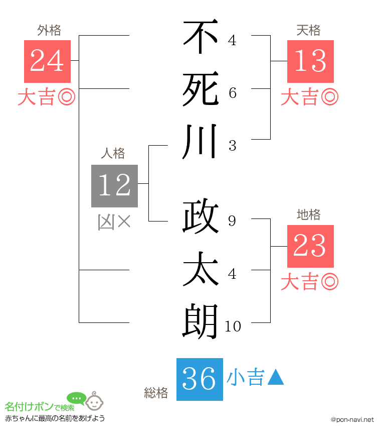 不死川 政太朗さんの姓名判断結果