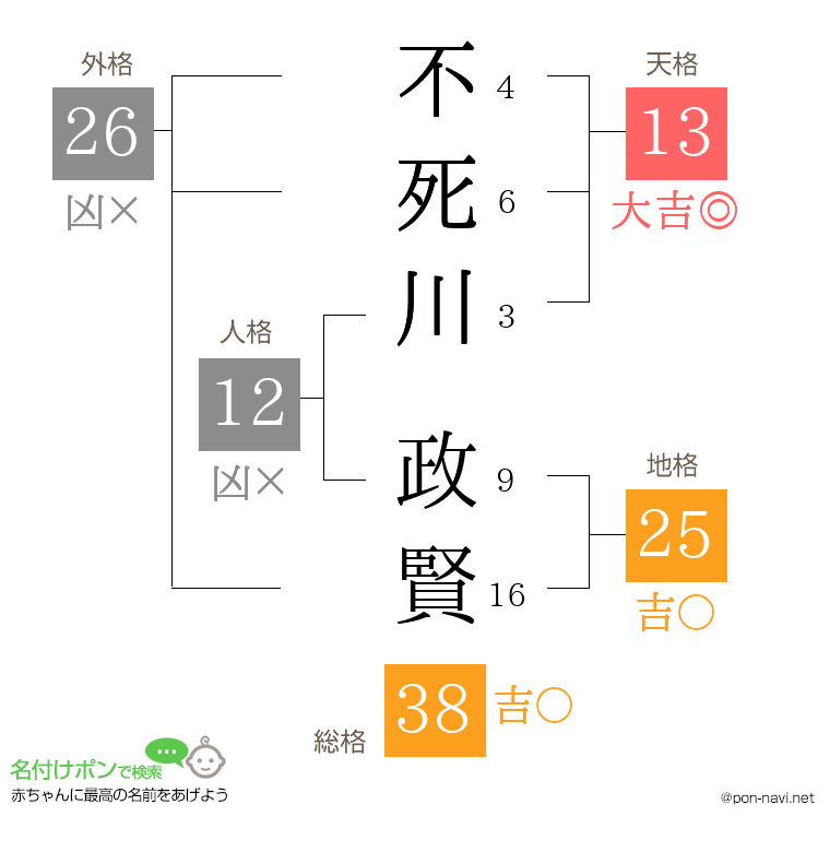 不死川 政賢さんの姓名判断結果