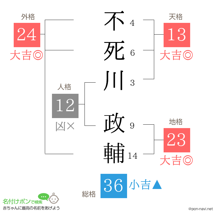 不死川 政輔さんの姓名判断結果