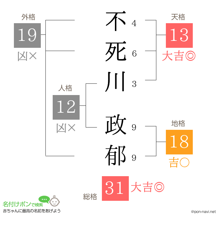 不死川 政郁さんの姓名判断結果