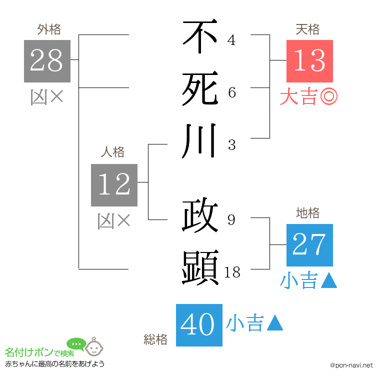 不死川 政顕さんの姓名判断結果