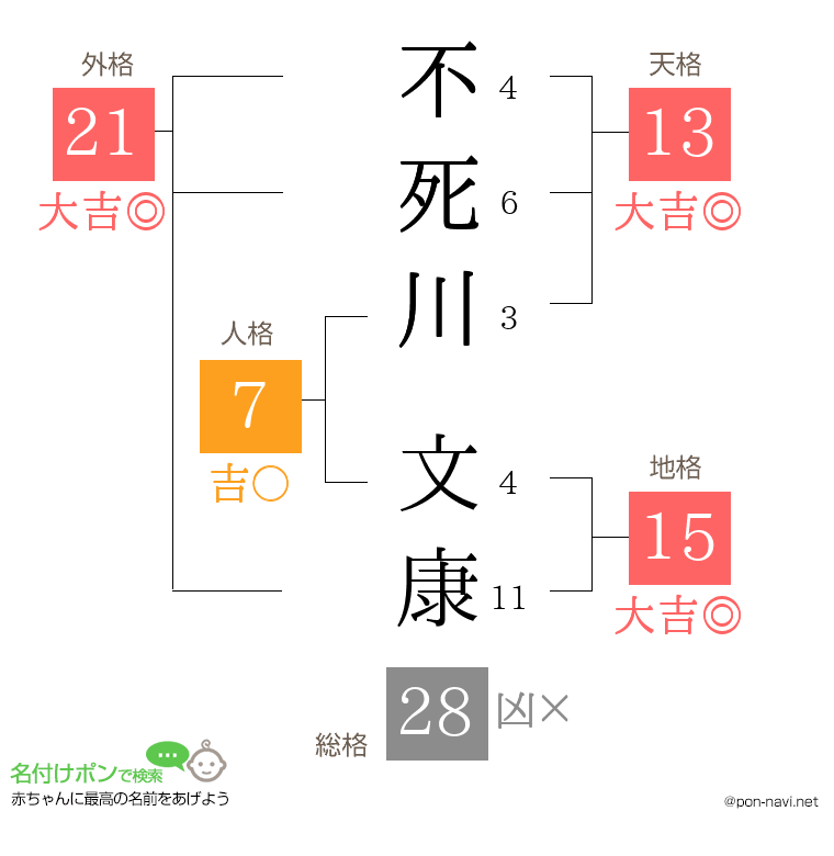 不死川 文康さんの姓名判断結果